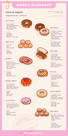 a poster with different types of doughnuts on it's sides and the words donut glosssary