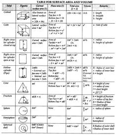 the table for surface area and volume is shown in this diagram, as well as other diagrams