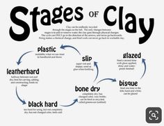 stages of clay written in black and white with arrows pointing to the words on it