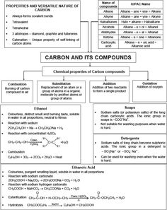 the diagram below shows carbon and its compoundes, which are labeled as carbons