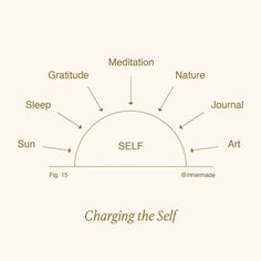 a diagram with words describing the different stages of self - centered meditation and how to use it