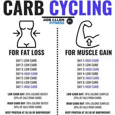 Cycling your carbohydrate intake, in which you reduce your consumption of carbs to fairly low levels—about 50-100 g per day—for several days, followed by a high-carb day, is a common approach in successful fat-loss programs. For many athletes and bodybuilders, the high-carb day coincides with a leg day or heavy back day so the extra glycogen can be put to use powering through especially tough training sessions. If you cycle your carbs, time the higher-carb days to coincide with a heavy workout. V Shred Carb Cycling For Women, Metabolic Confusion, Carb Cycle, Carb Cycling Meal Plan, Endomorph Diet, Carb Cycling Diet, Gaining Muscle, Program Diet