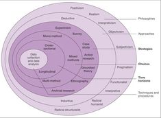 the research onion diagram with three sections labeled in purple and one section labeled in white