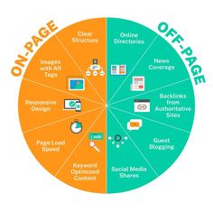 an orange and green circle with the words onpage, off - page, and other things