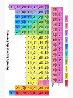 an image of the number seven elements in the periodic table, with their names and atomic symbols