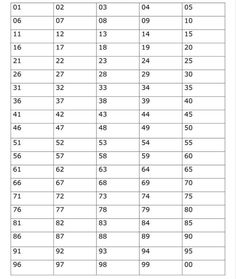 the table with numbers and times for each student in this class, which is divided from one