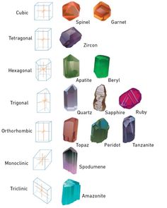 different types of crystals and their names in arabic, english and arabic letters on a white background