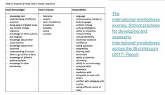 International Mindedness PD: Part One Emotional Resilience, Service Learning, Listening Skills