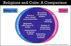 Cult Venn Diagrams, Free Thinker, Sacred Symbols, Brave New World, Question Everything, Jehovah's Witnesses, Founding Fathers, Spiritual Practices, People Quotes