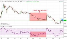 an upward and downward trend in the forex market