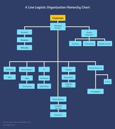 the organizational chart is shown in blue and yellow