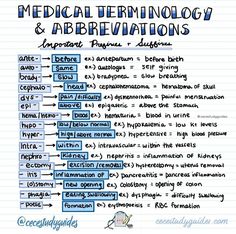 the medical term and abbreviations on a piece of paper