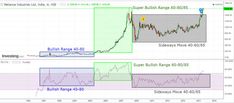 an image of a trading chart with bullish range on the bottom and bullish range on the top