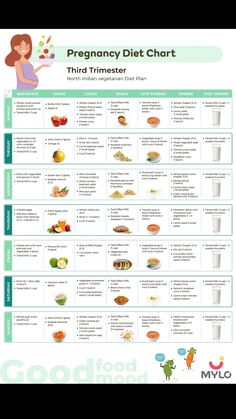 a poster showing the different types of food that are in this chart, and how to use