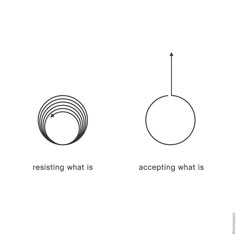 three different types of circles with the words resisting what is, accepting what is and remaining