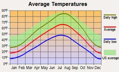 an image of a graph showing the average temperature in colorado and other states, as described by city data