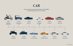 the history of cars from 1950 to present in an infographal chart, with information about their generations