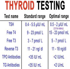 Thyroid Levels, Normal Values, Thyroid Test