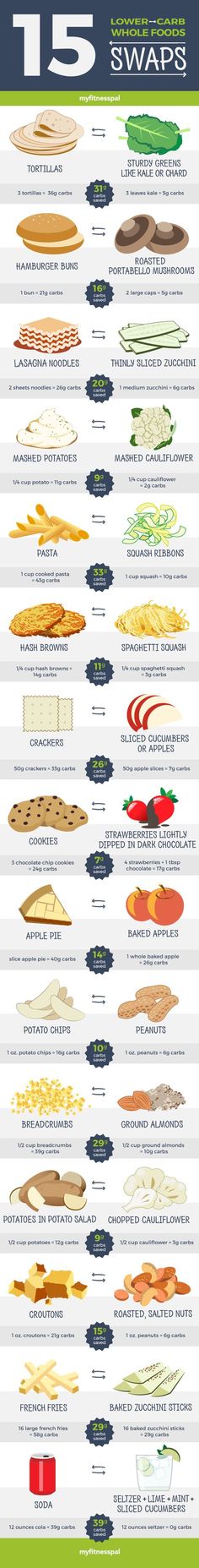 Trying to eat low carb? Try these easy lower carb swaps! #ironlion #noexcuses #healthyliving #energy #healthyeating #fitness #motivation #gym #personaltrainer #selfdevelopment #bodybuilding | Iron Lion Carb Swaps, Food Swap, Smoothie Detox, Low Carb Diets, Healthy Diet Tips, Low Carb Meals, No Carb Diets