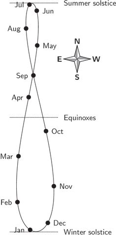 a diagram showing the direction of an airplane