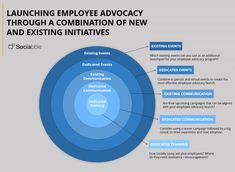 a diagram with the words launching employee advocacy through a combination of new and existing activities