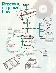 a diagram with instructions on how to use a machine for processing files and folders