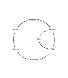 a circular diagram with arrows pointing to different areas and the words question, fail, try