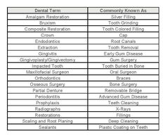 Dental Terminology Cheat Sheet, Dental Assisting Study, Dental Assistant Tips, Dentistry Notes, Surgery Notes, Dental Nursing