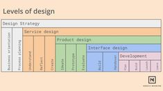 an image of a diagram with the words levels of design in different colors and sizes