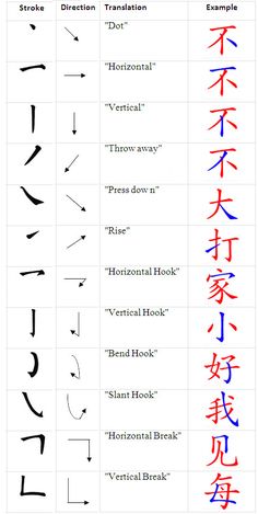 the different types of japanese writing in various languages, with their corresponding characters and numbers