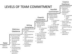 a diagram showing the levels of team commutment for each individual to reach their goal