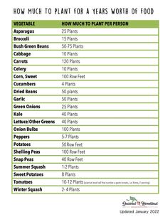 an info sheet for how much plant for a years worth of food is in the table