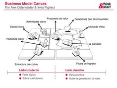 the business model canvas is shown in this diagram