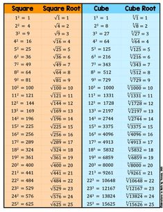 Square // Cube// Square Root // Cube Root // Middle School // High School // Bulletin Board // Graphic Organizer // Word Walls // #MathPosters Maths Algebra Formulas, Cube Root, Basic Physics, Math Quotes, Word Walls