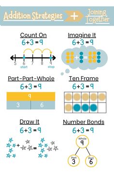 an info sheet showing how to use addition and subtractions for teaching numbers