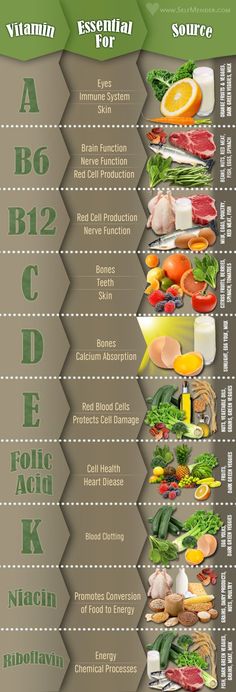 Vitamin food guide Nutrition Sportive, Diet Vegetarian, God Mat, Food Info, Monkey Bread, Idee Pasto Sano, Diet Keto