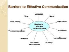 a diagram with the words barriers to effective communication