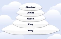 three pyramids with the words standard, jumbo, queen, king, body