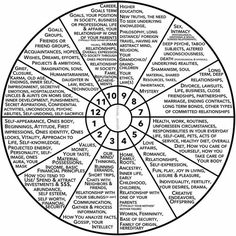 the wheel of numbers with words written in it