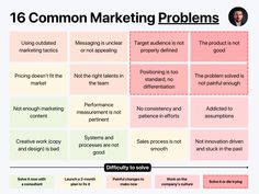 a table with the words common marketing problems