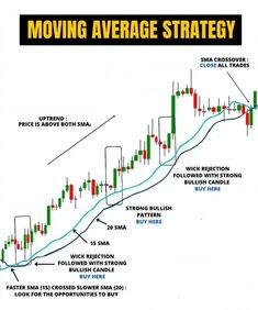 moving average strategy for forex trading with the following steps to make sure that it doesn't work