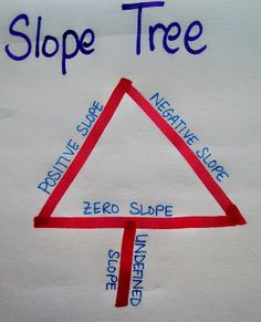 a piece of paper with writing on it that says slope tree