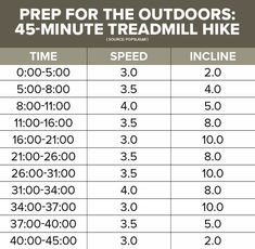 a table with numbers and times for the outdoorss 45 - minute treadmill hike