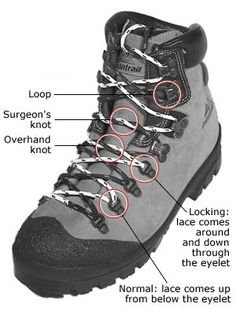 the parts of a hiker's boot are labeled in red and white text