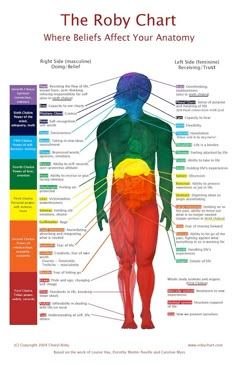 Chakra Chart, Body Chart, Body Wisdom, Chakra Health, 11x17 Poster, Energy Healing Spirituality, Les Chakras, Chakra Meditation, The Human Body