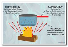 a diagram explaining how heat can be used to make an energy source for the fire