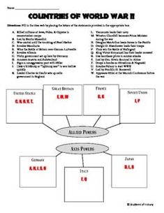 Countries of World War II Idea Web by Students of History | TPT American History Timeline, History Classroom, History Timeline, History Class, Us History, 6th Grade, The Seven, School Projects, Classroom Management