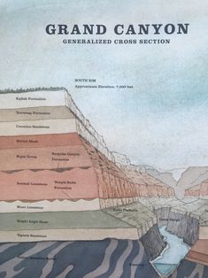 the grand canyon is surrounded by layers of water