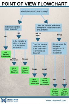 a flow chart with the words point of view flowchart