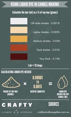 an info poster showing how to use liquid in candle making and other things that can be found